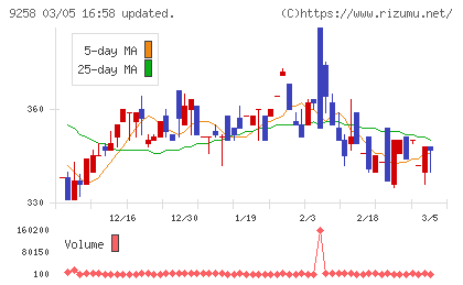 ＣＳ−Ｃチャート