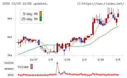 タカヨシホールディングスチャート