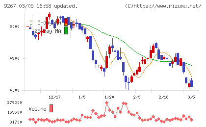 Ｇｅｎｋｙ　ＤｒｕｇＳｔｏｒｅｓチャート