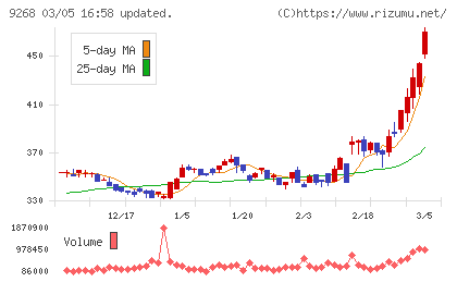 オプティマスグループチャート