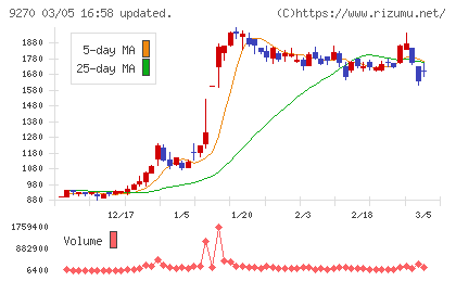 バリュエンスホールディングスチャート