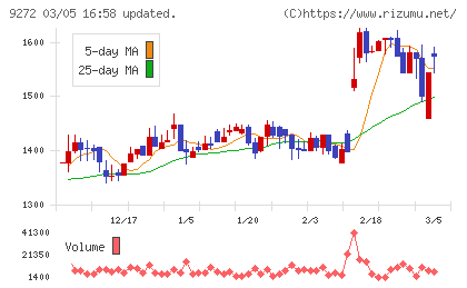 ブティックスチャート