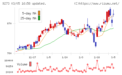 コーア商事ホールディングスチャート