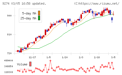 ＫＰＰグループホールディングスチャート