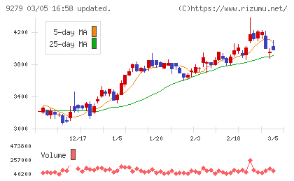 ギフトホールディングスチャート