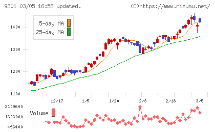 三菱倉庫チャート