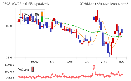 三井倉庫ホールディングスチャート