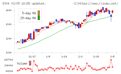 澁澤倉庫チャート
