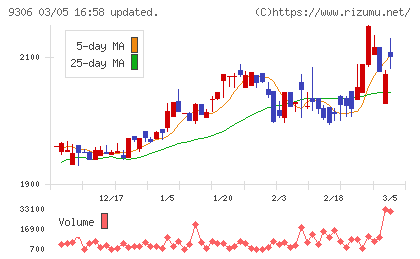 東陽倉庫チャート