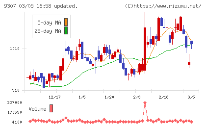 杉村倉庫チャート