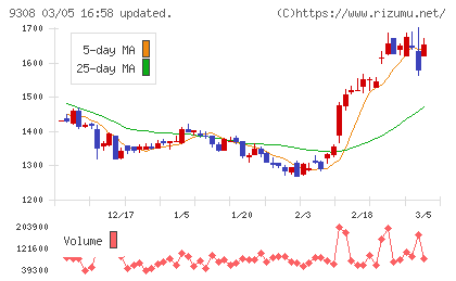乾汽船チャート