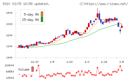 日本トランスシティチャート