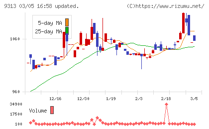 丸八倉庫チャート