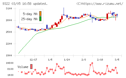 川西倉庫チャート