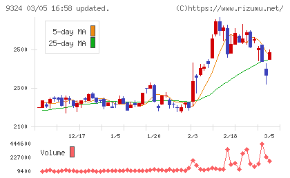 安田倉庫チャート