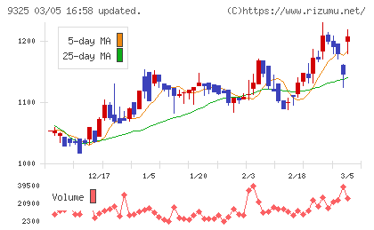 ファイズホールディングスチャート