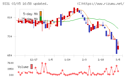 キャスターチャート