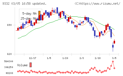 ＮＩＳＳＯホールディングスチャート