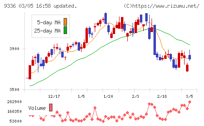 大栄環境チャート