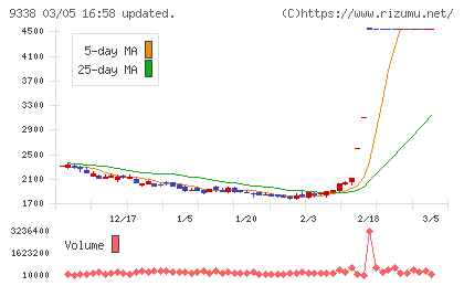 ＩＮＦＯＲＩＣＨチャート