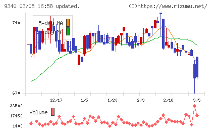 アソインターナショナルチャート
