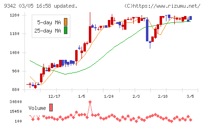 スマサポチャート