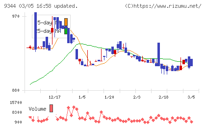 アクシスコンサルティングチャート