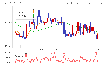 ココルポートチャート