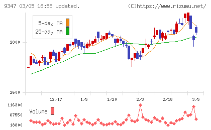 日本管財ホールディングスチャート