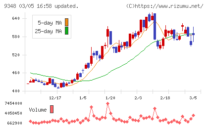 ｉｓｐａｃｅチャート