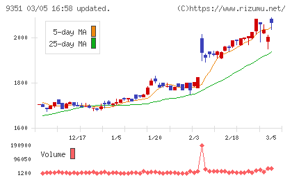 東洋埠頭チャート