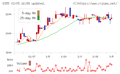 リンコーコーポレーションチャート