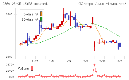 鈴与シンワートチャート