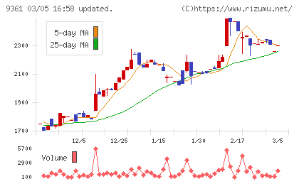 伏木海陸運送チャート