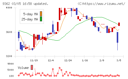 兵機海運チャート
