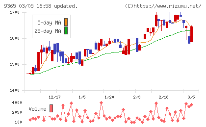 トレーディアチャート