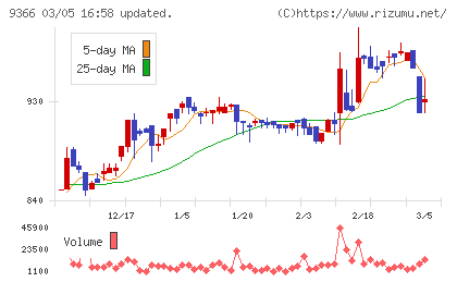 サンリツチャート