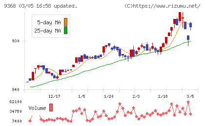 キムラユニティーチャート