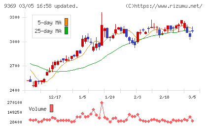 キユーソー流通システムチャート
