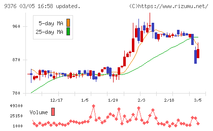 ユーラシア旅行社チャート