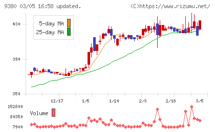 東海運チャート