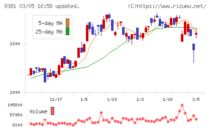 エーアイテイーチャート