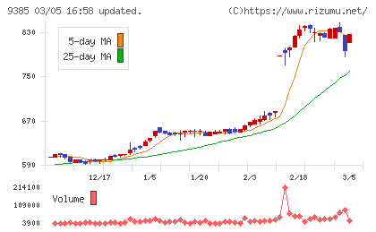 ショーエイコーポレーションチャート