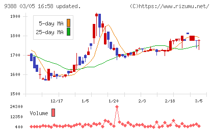 パパネッツチャート