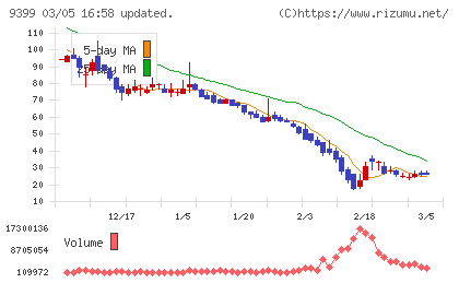 ビート・ホールディングス・リミテッドチャート