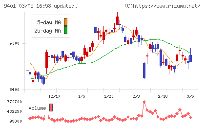 ＴＢＳホールディングスチャート
