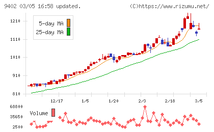 中部日本放送チャート