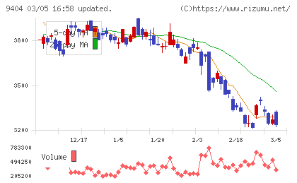 日本テレビホールディングスチャート