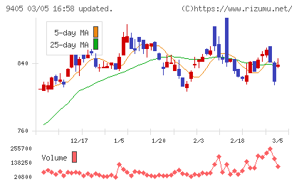 朝日放送グループホールディングスチャート