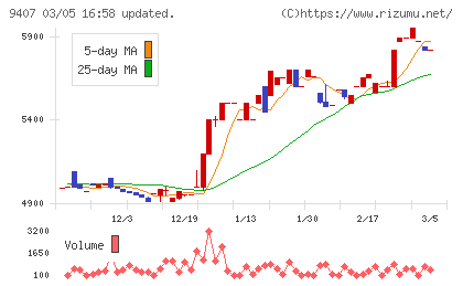 ＲＫＢ毎日放送チャート